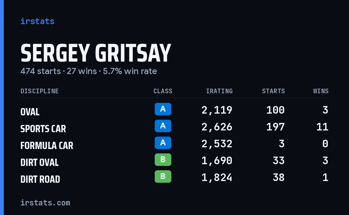 Loading... iRacing stats card