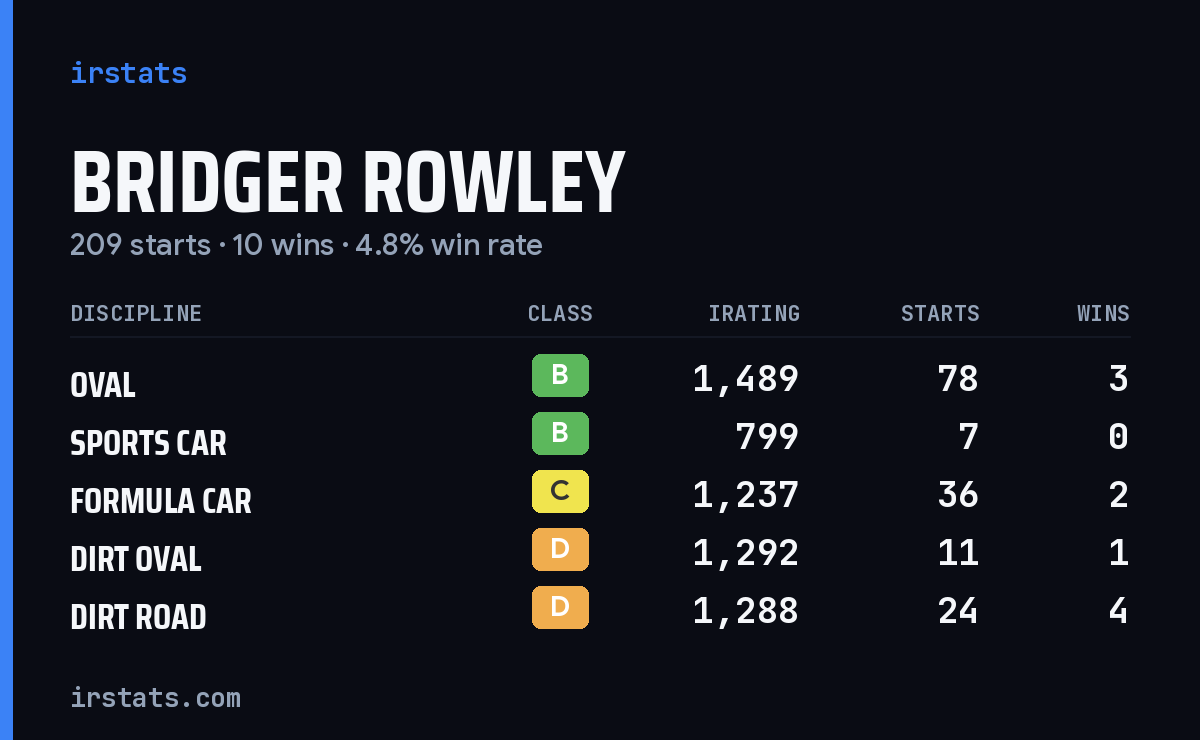 Loading... iRacing stats card