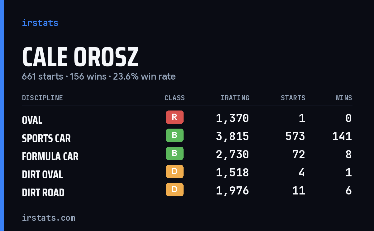 Loading... iRacing stats card