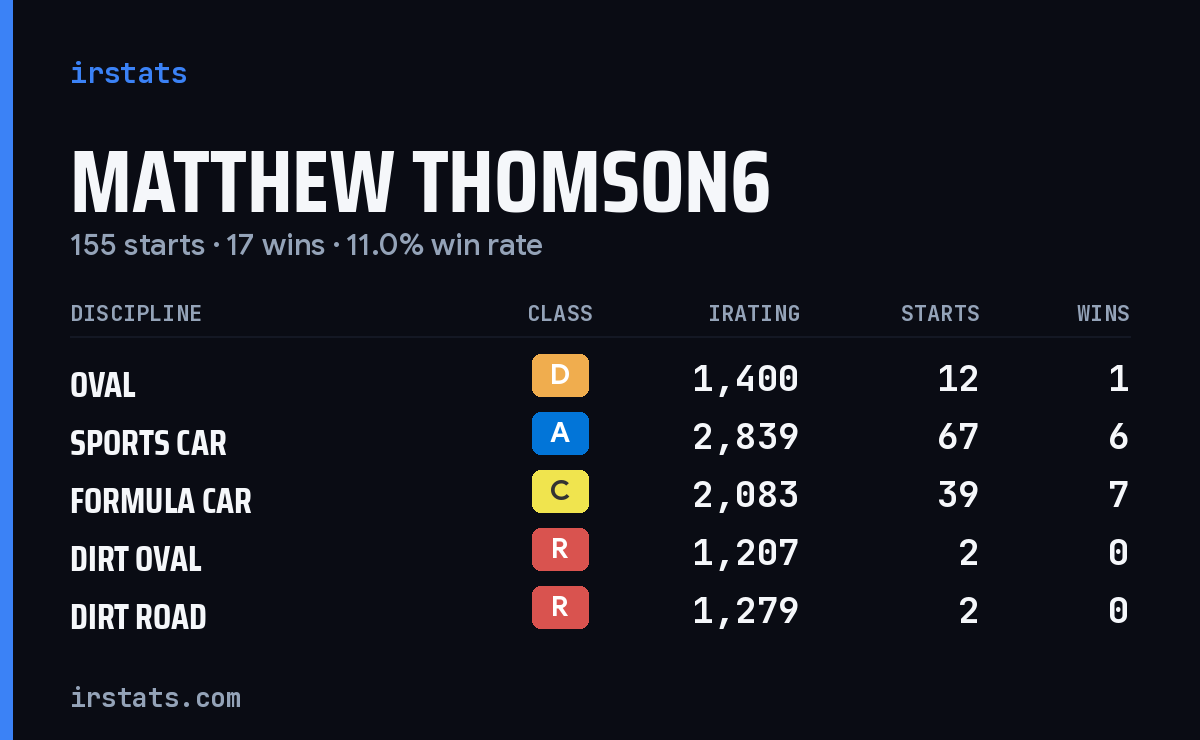 Matthew Thomson6 iRacing stats card
