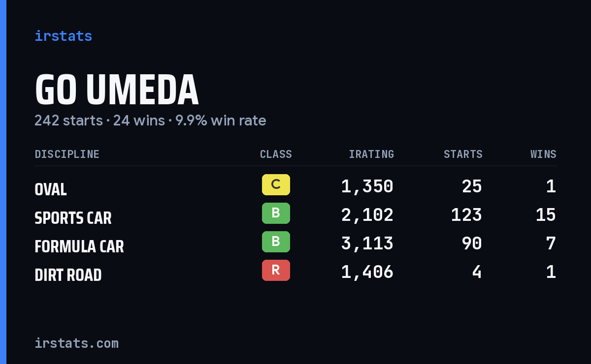Loading... iRacing stats card