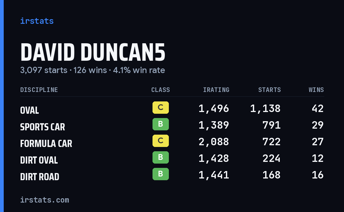 Loading... iRacing stats card