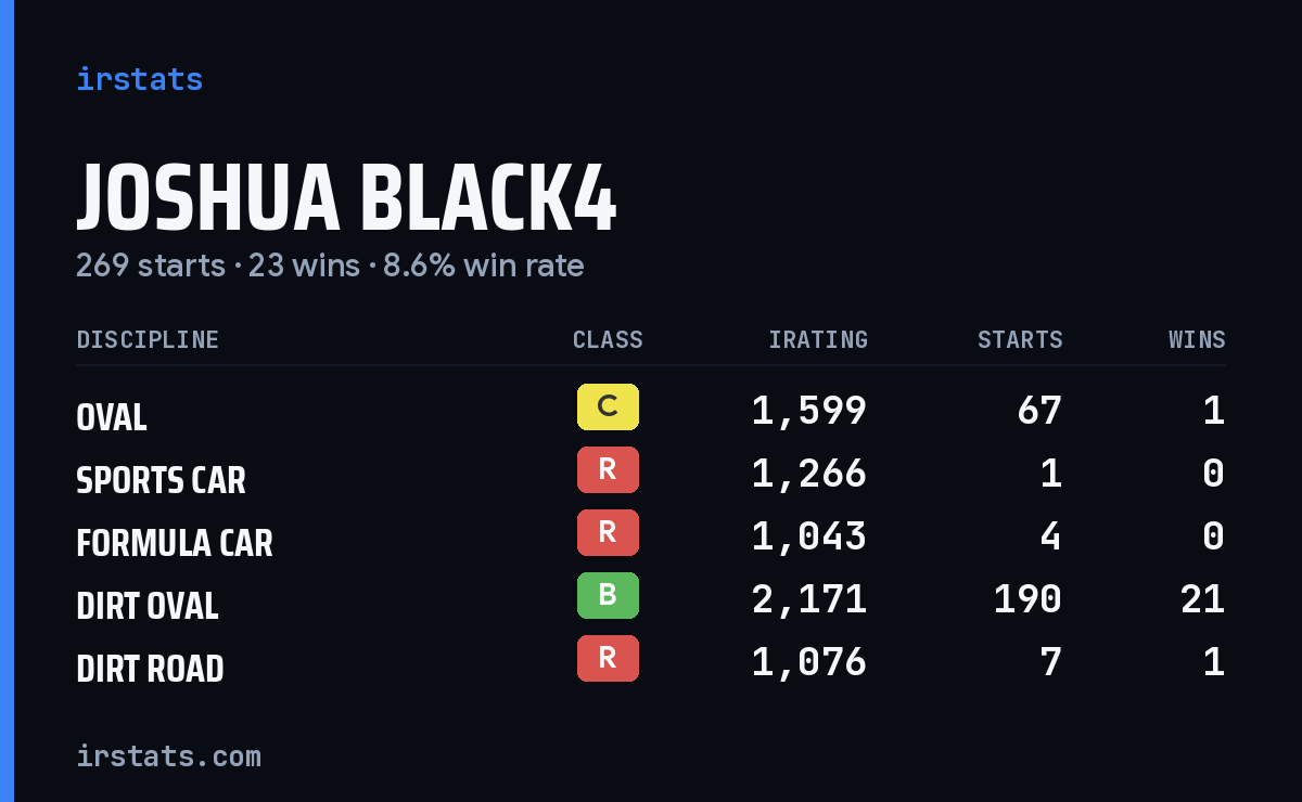 Loading... iRacing stats card