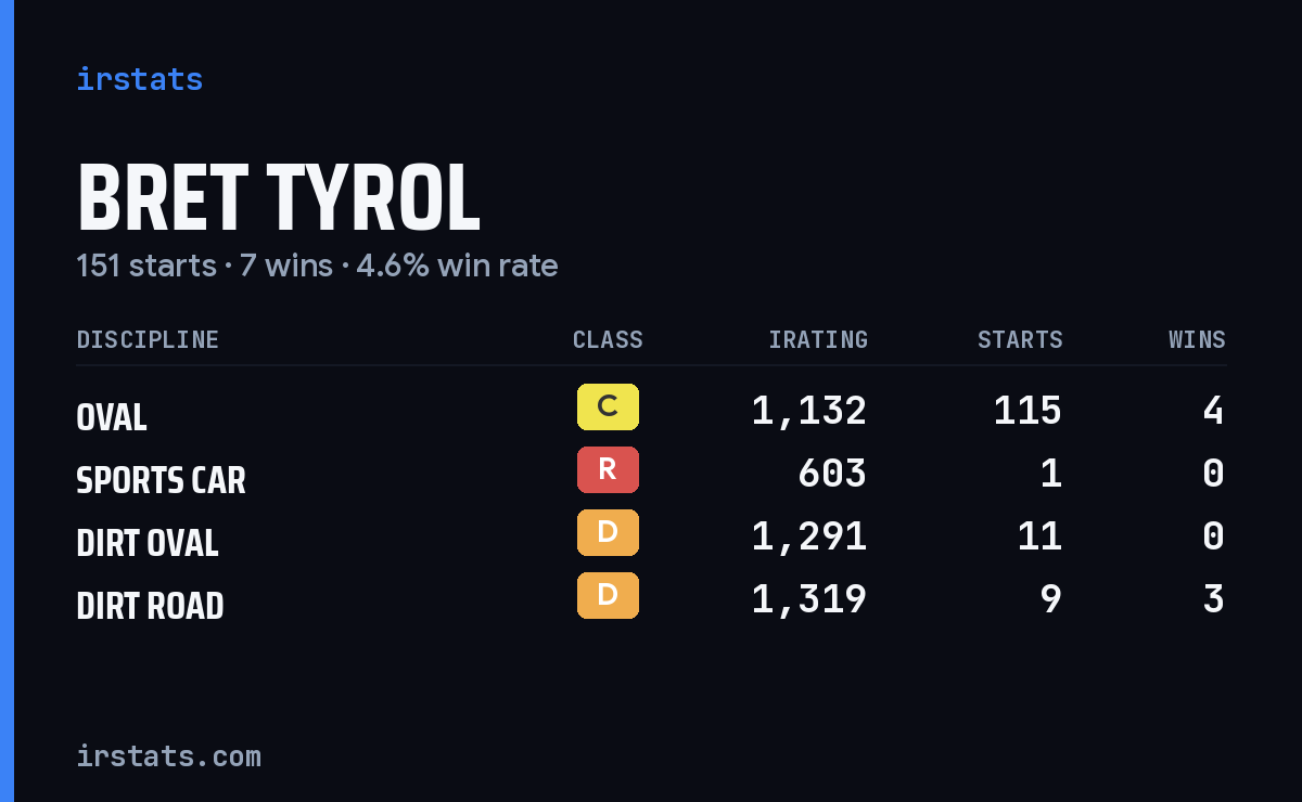 Loading... iRacing stats card