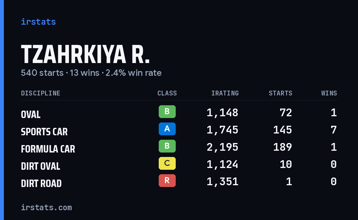 Loading... iRacing stats card
