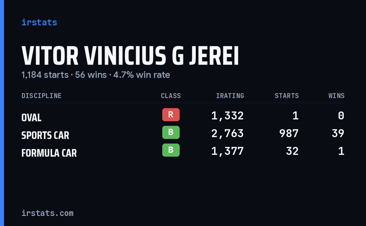 Vitor Vinicius G Jerei iRacing stats card