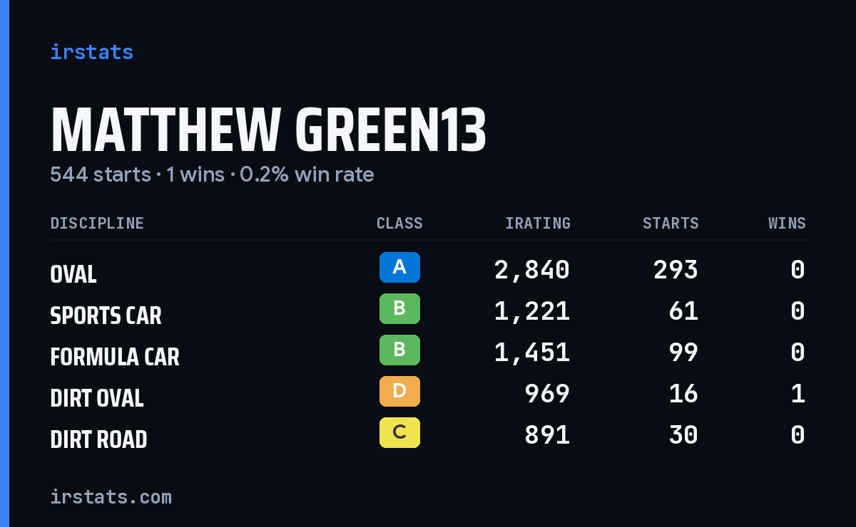 Loading... iRacing stats card