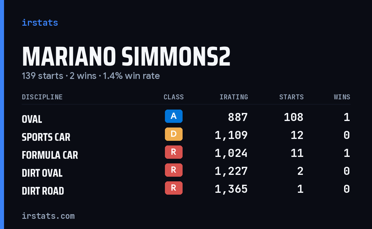 Loading... iRacing stats card