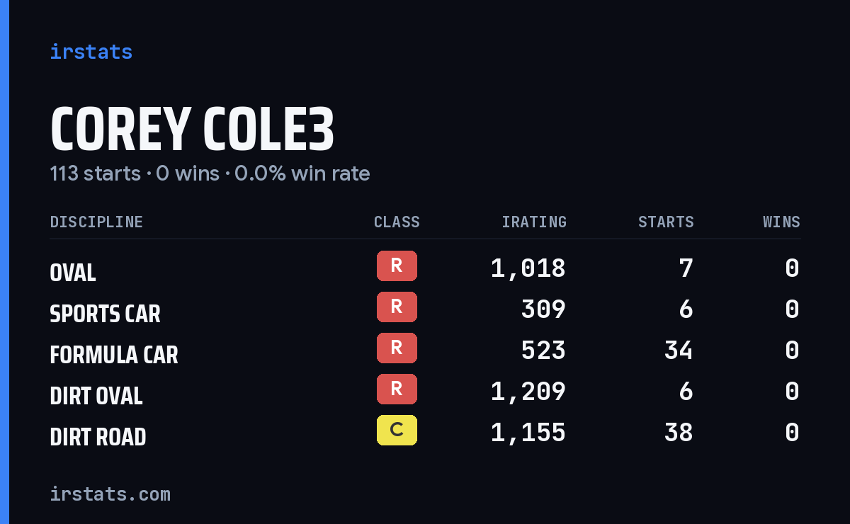 Loading... iRacing stats card