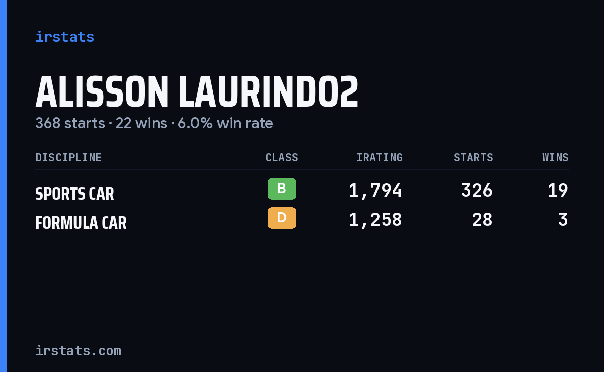 Loading... iRacing stats card