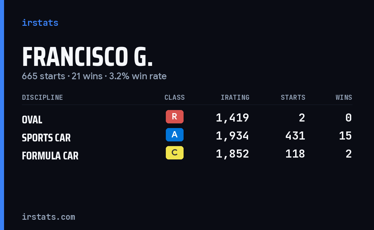 Loading... iRacing stats card