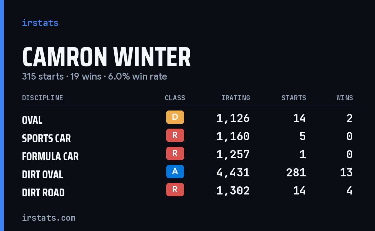 Loading... iRacing stats card