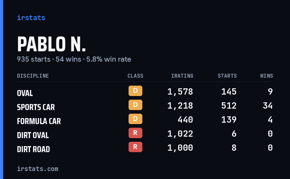 Loading... iRacing stats card