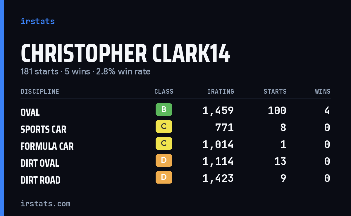 Loading... iRacing stats card