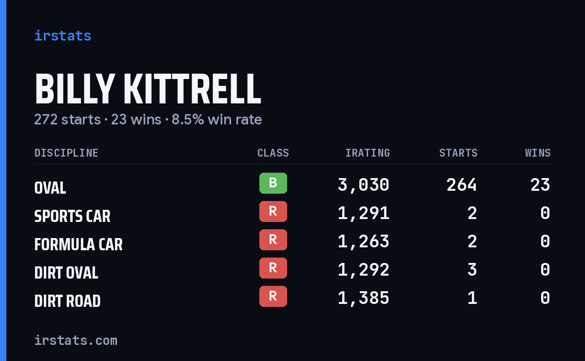Loading... iRacing stats card