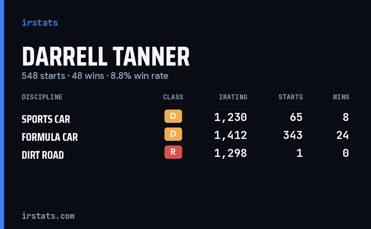 Darrell Tanner iRacing stats card
