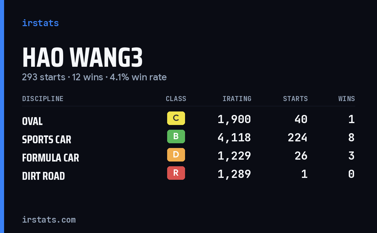 Loading... iRacing stats card