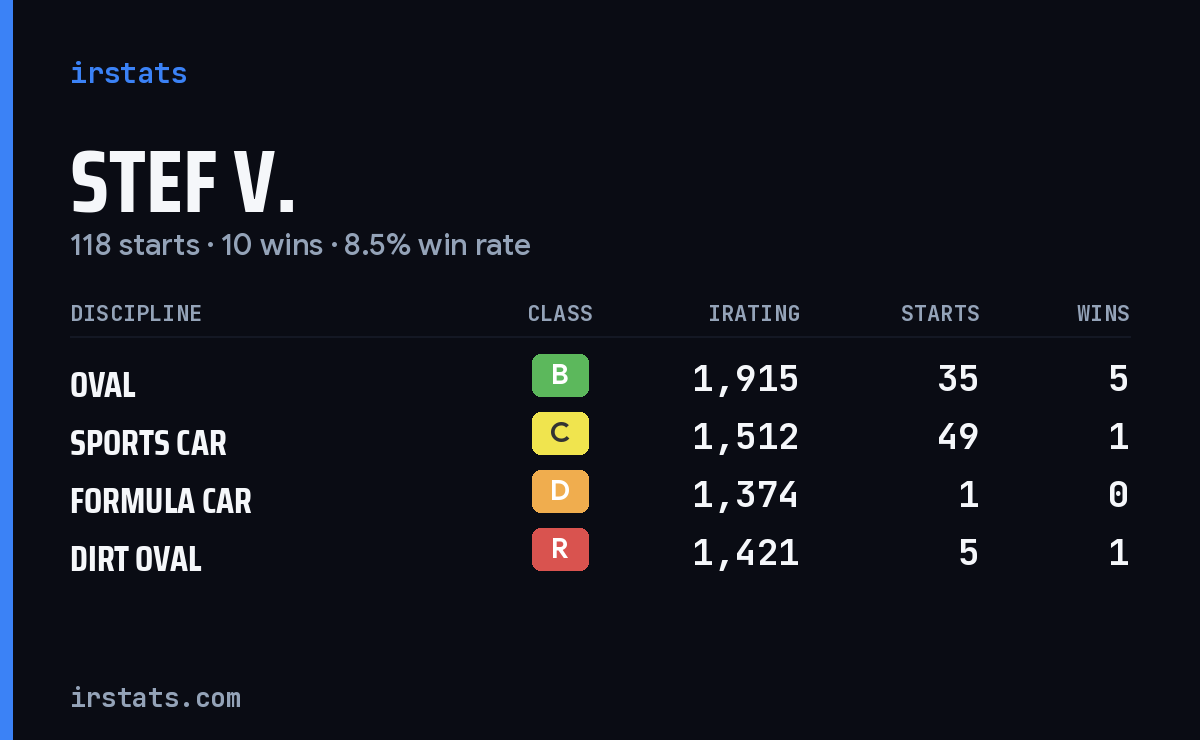 Loading... iRacing stats card