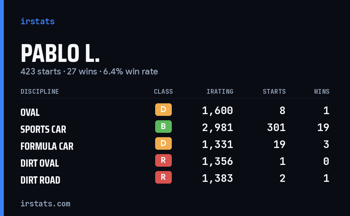 Pablo L. iRacing stats card