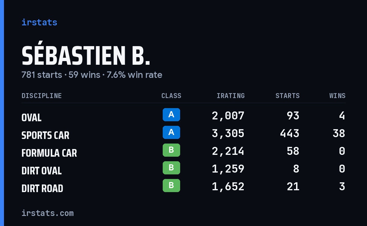 Loading... iRacing stats card