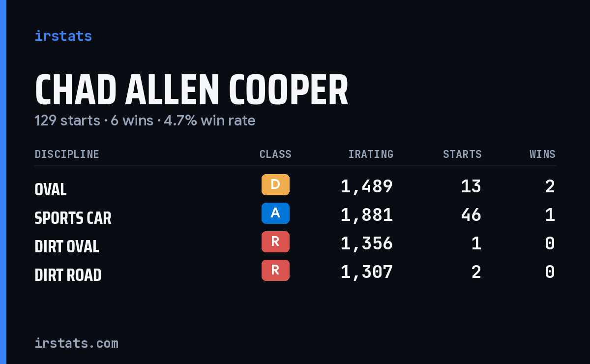 Loading... iRacing stats card
