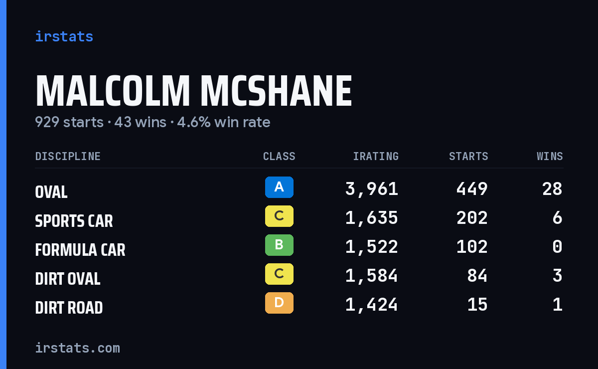 Loading... iRacing stats card