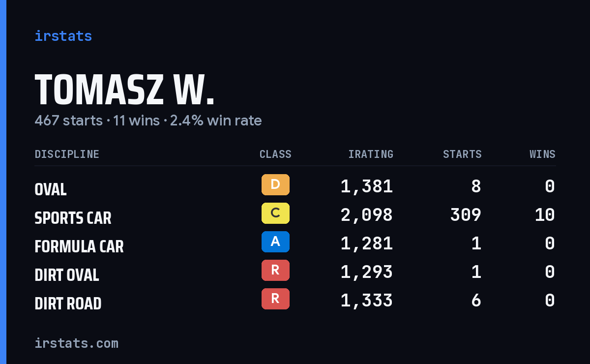 Loading... iRacing stats card