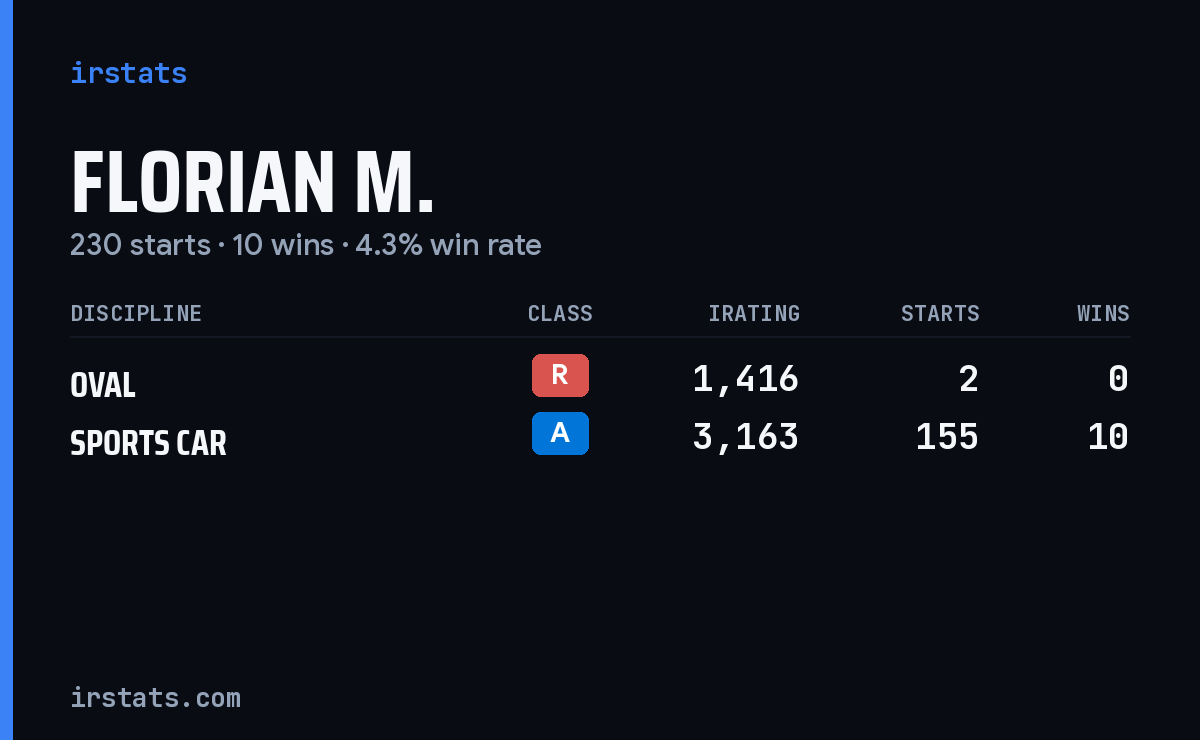 Loading... iRacing stats card