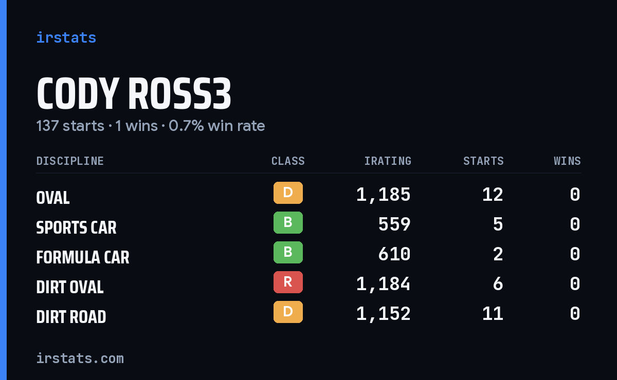 Loading... iRacing stats card