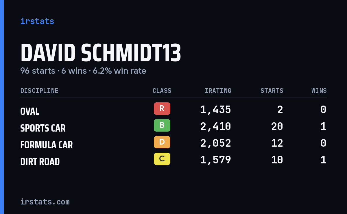 Loading... iRacing stats card