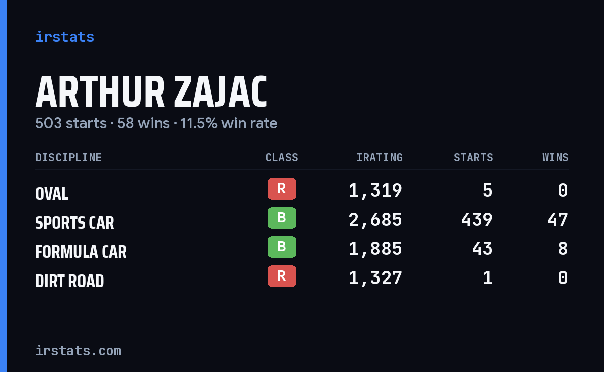 Loading... iRacing stats card