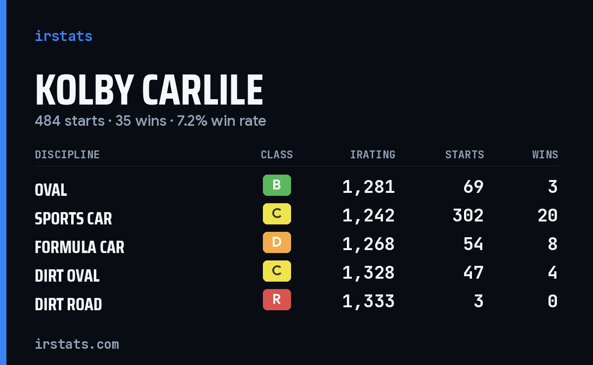 Loading... iRacing stats card