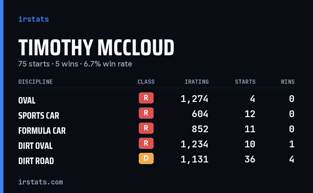 Loading... iRacing stats card
