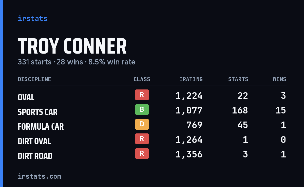 Troy Conner iRacing stats card