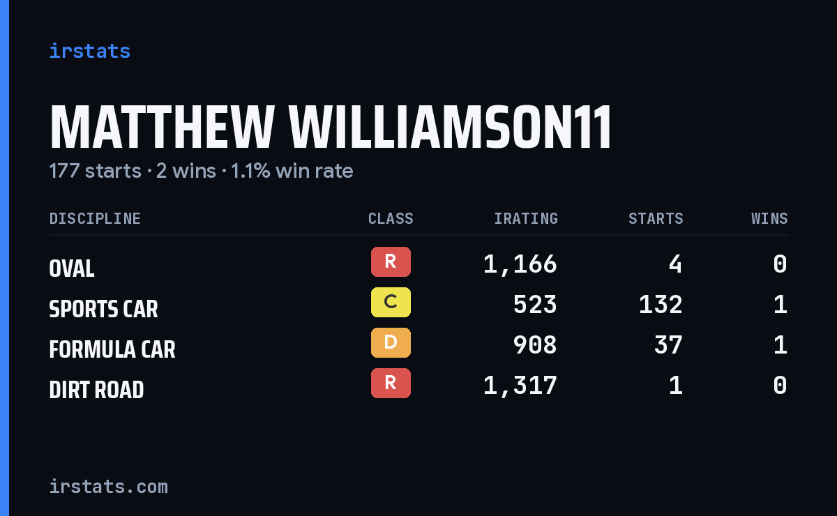 Loading... iRacing stats card