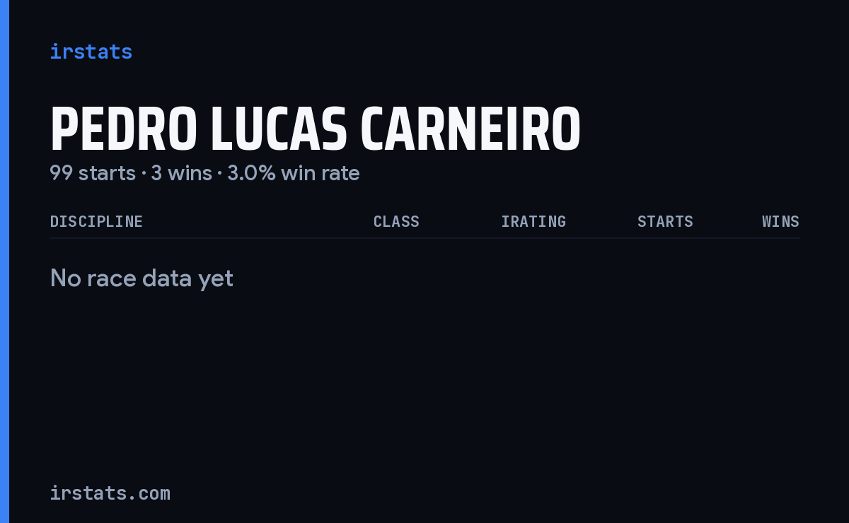 Pedro Lucas Carneiro iRacing stats card