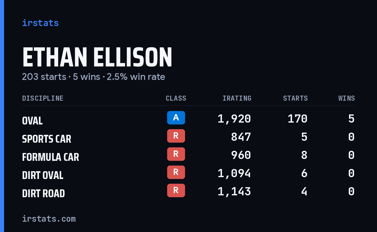 Loading... iRacing stats card