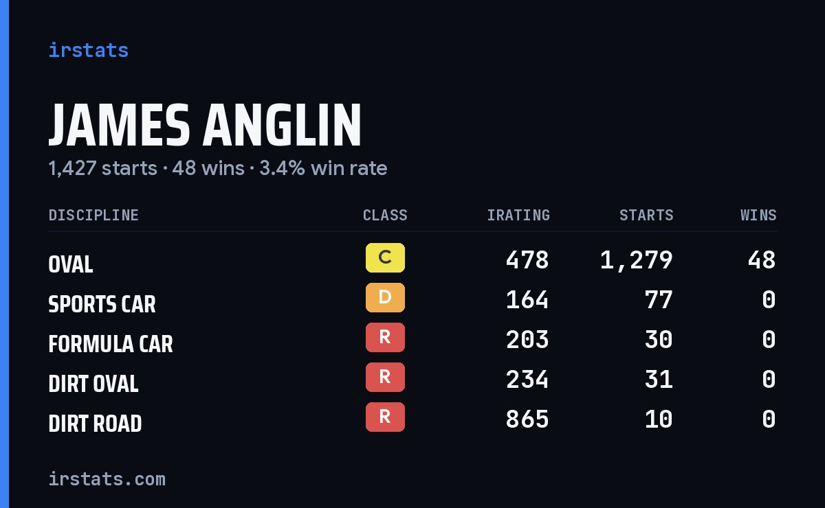 James Anglin iRacing stats card