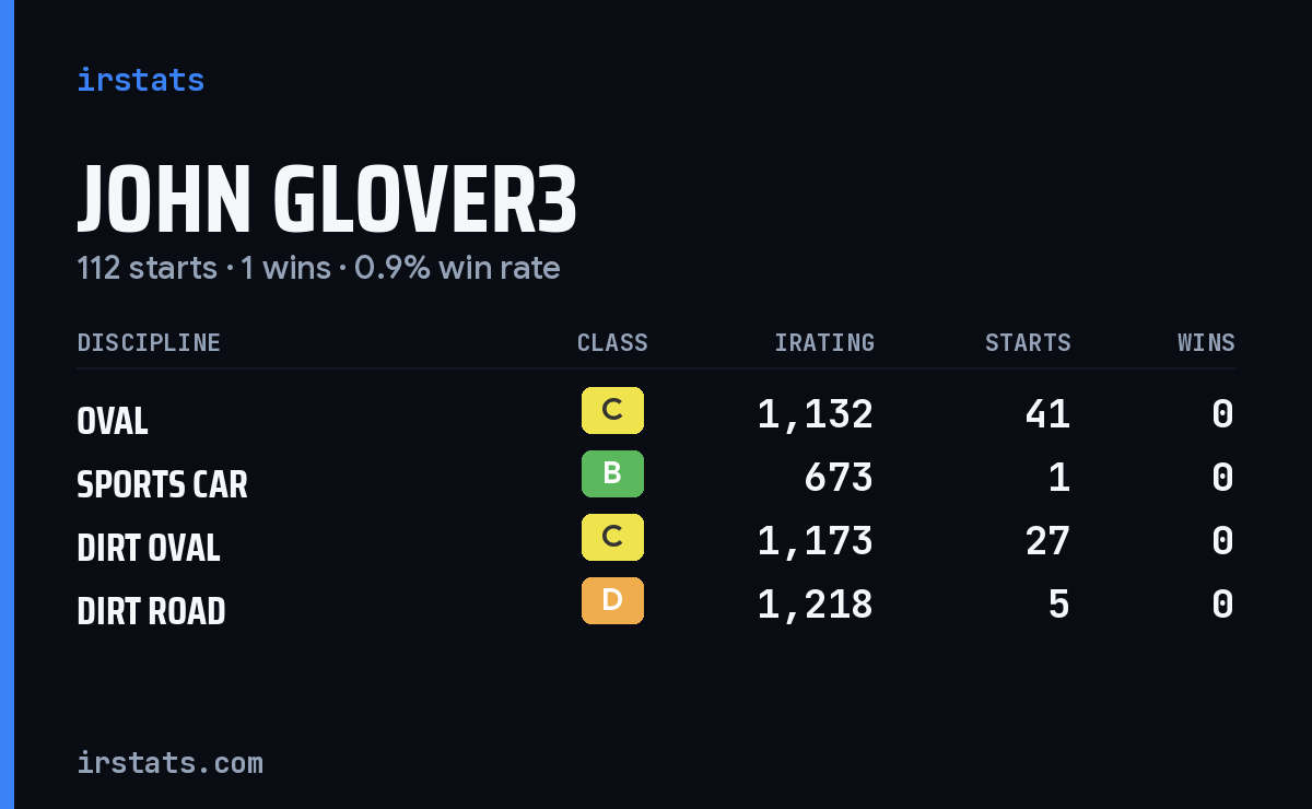 Loading... iRacing stats card