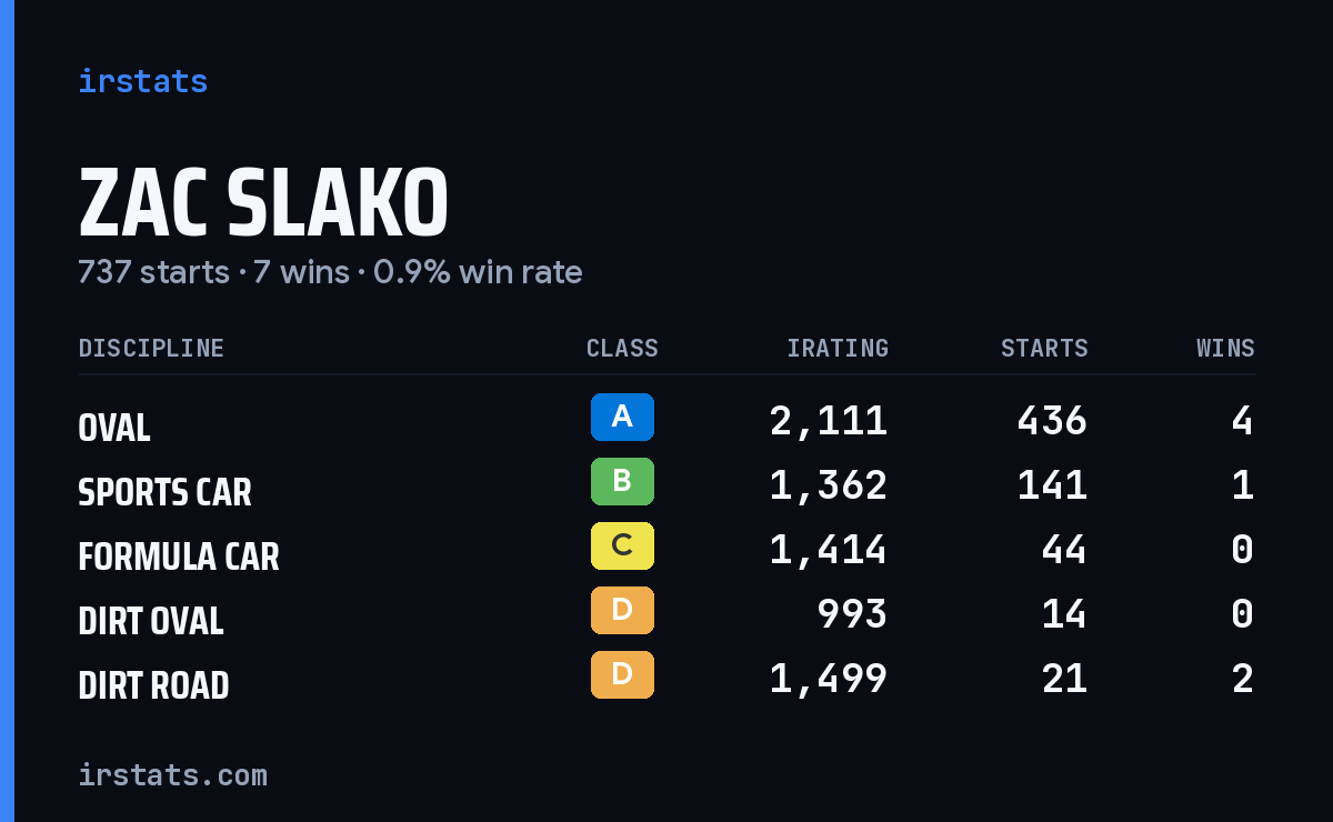 Zac Slako iRacing stats card