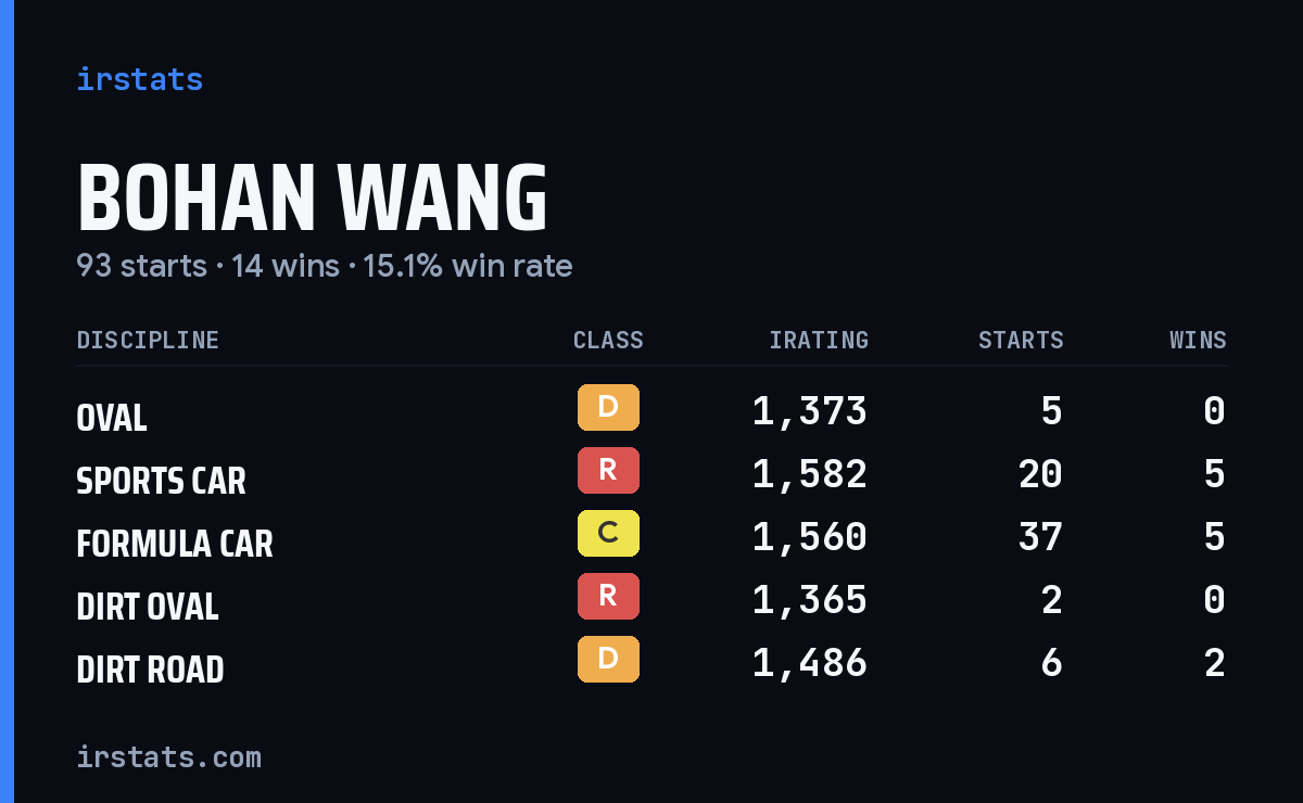 Loading... iRacing stats card