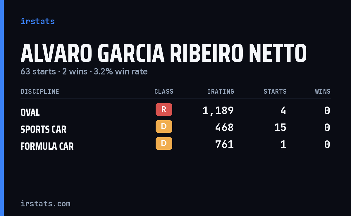 Alvaro Garcia Ribeiro Netto iRacing stats card