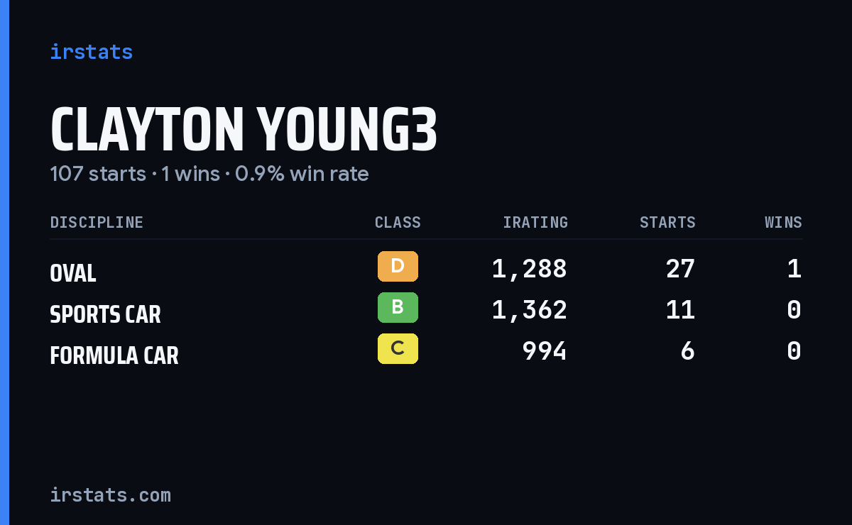 Clayton Young3 iRacing stats card