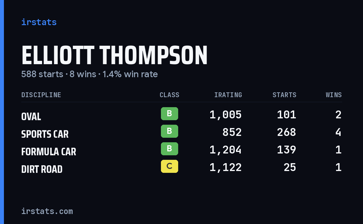 Elliott Thompson iRacing stats card