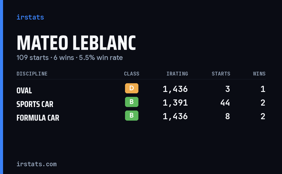 Loading... iRacing stats card