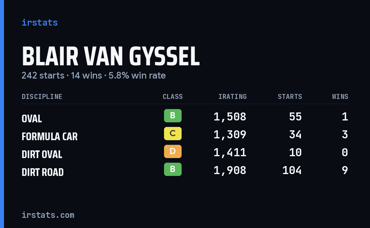 Loading... iRacing stats card