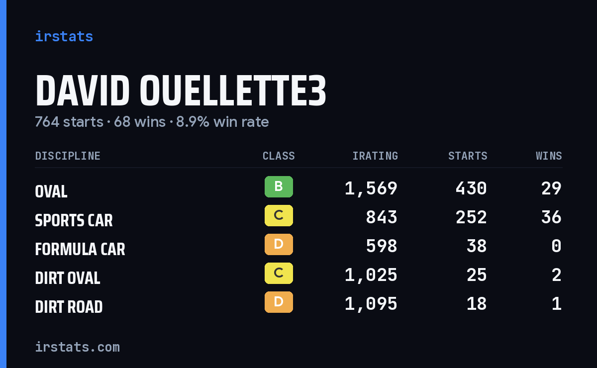 David Ouellette3 iRacing stats card