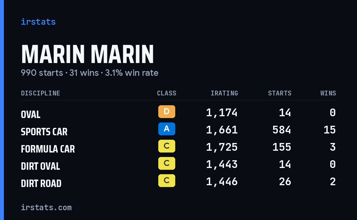 Loading... iRacing stats card