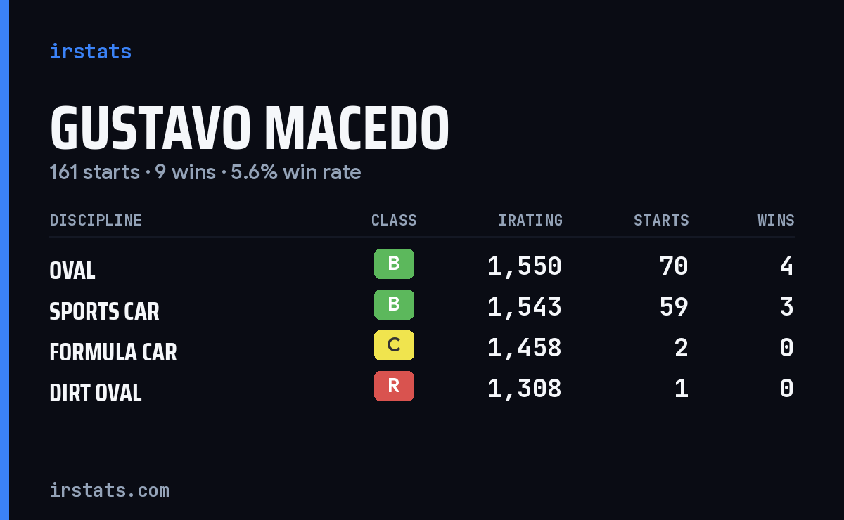 Loading... iRacing stats card