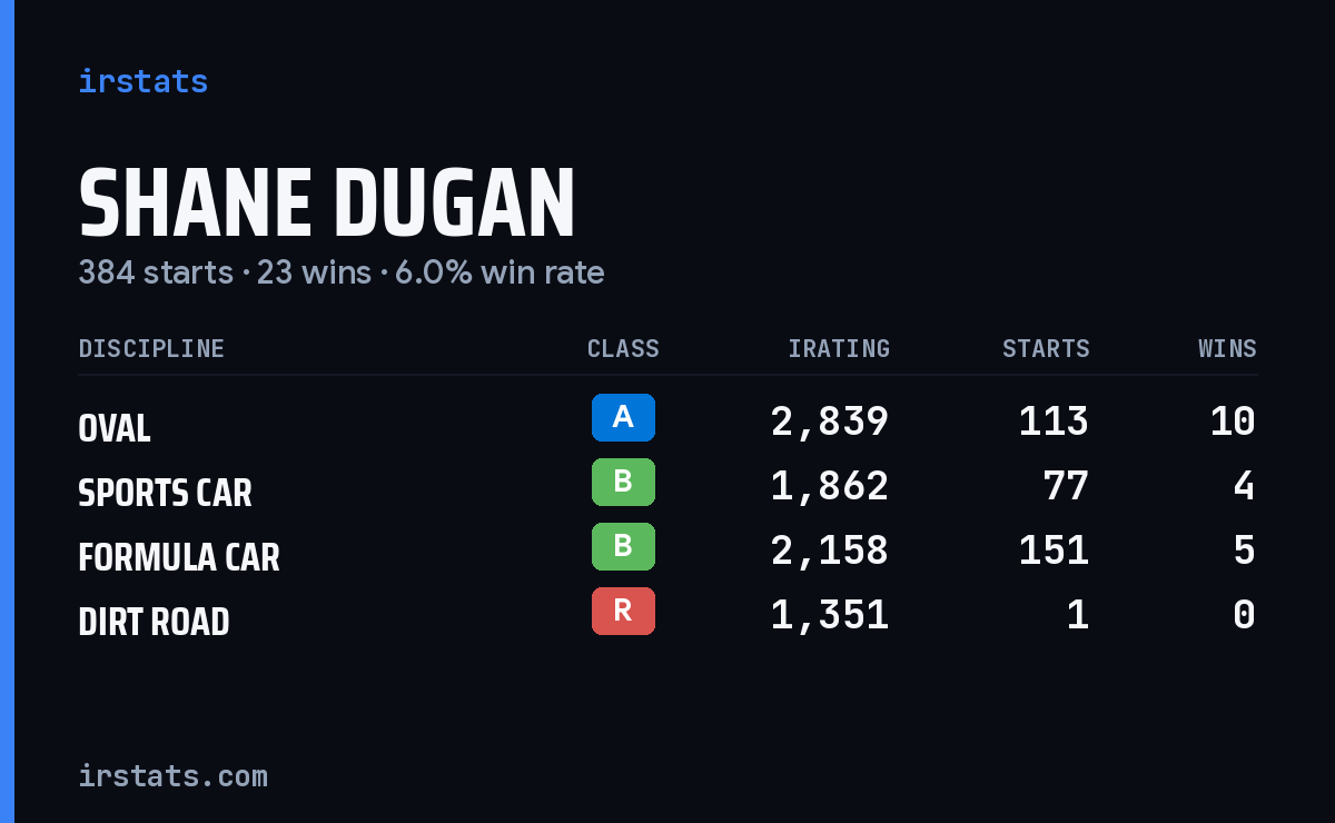 Loading... iRacing stats card
